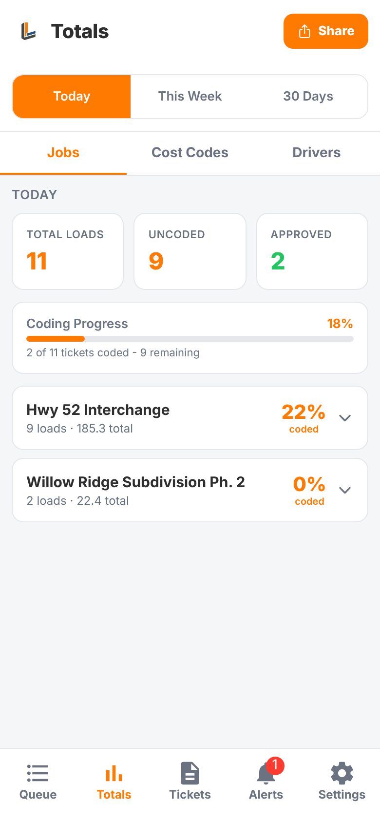 Totals for today: loads, uncoded and approved, and progress by job